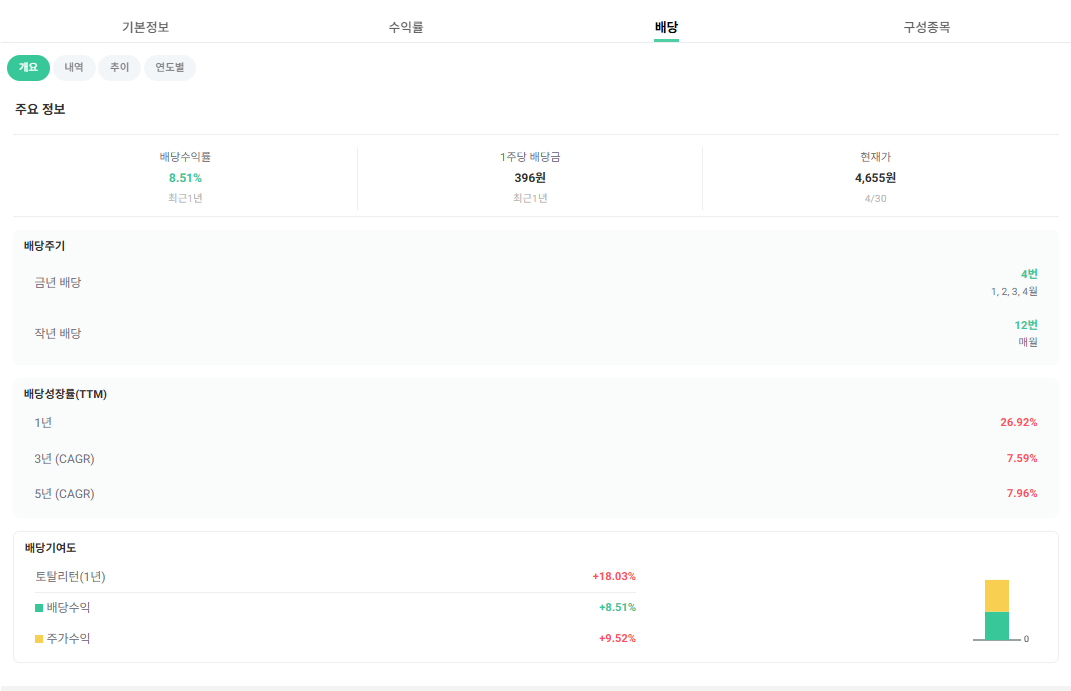 tiger리츠부동산인프라 etf check 정보