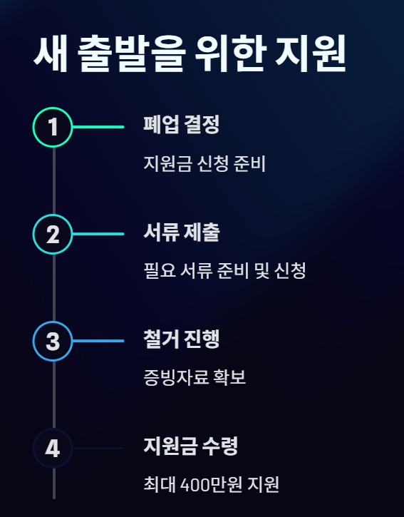 폐업철거지원금 2025｜희망리턴패키지로 최대 400만원 받는 법 총정리