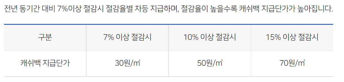 도시가스절약캐시백