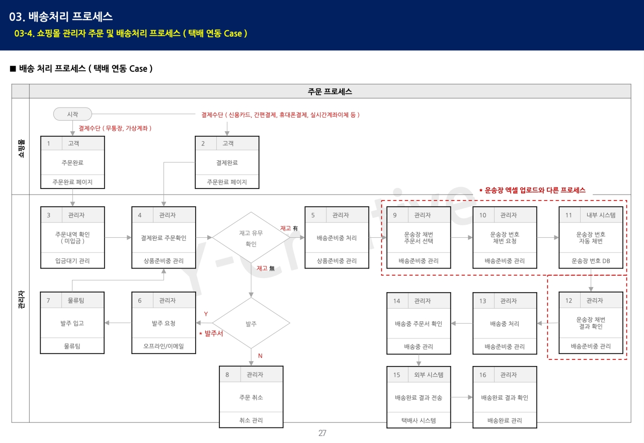 쇼핑몰-주문관리-운송장번호-택배연동