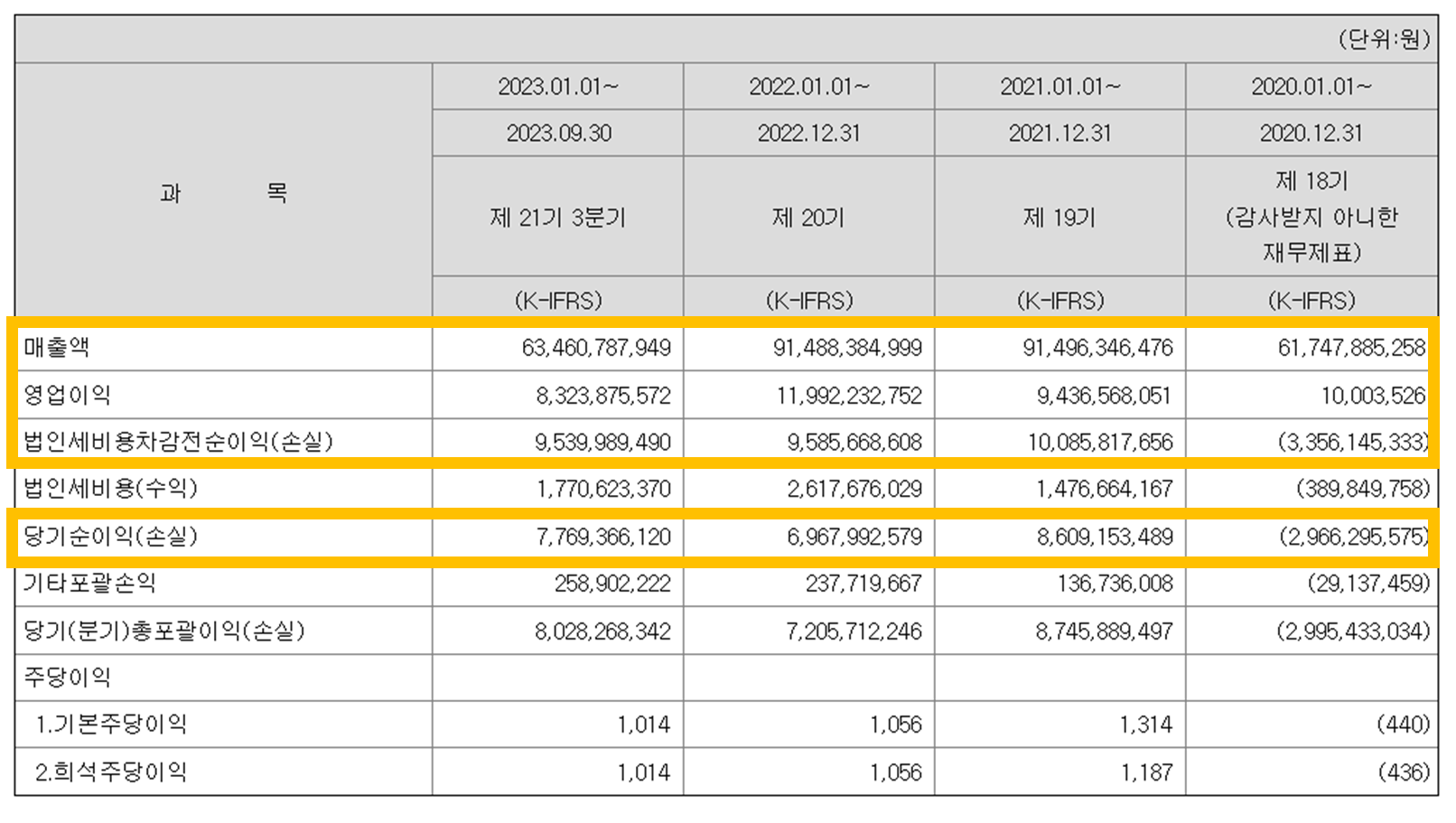 포스뱅크 경영실적