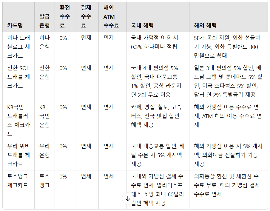 트래블 카드 어디에 사용하나요? 현금 환전과 차이점 비교