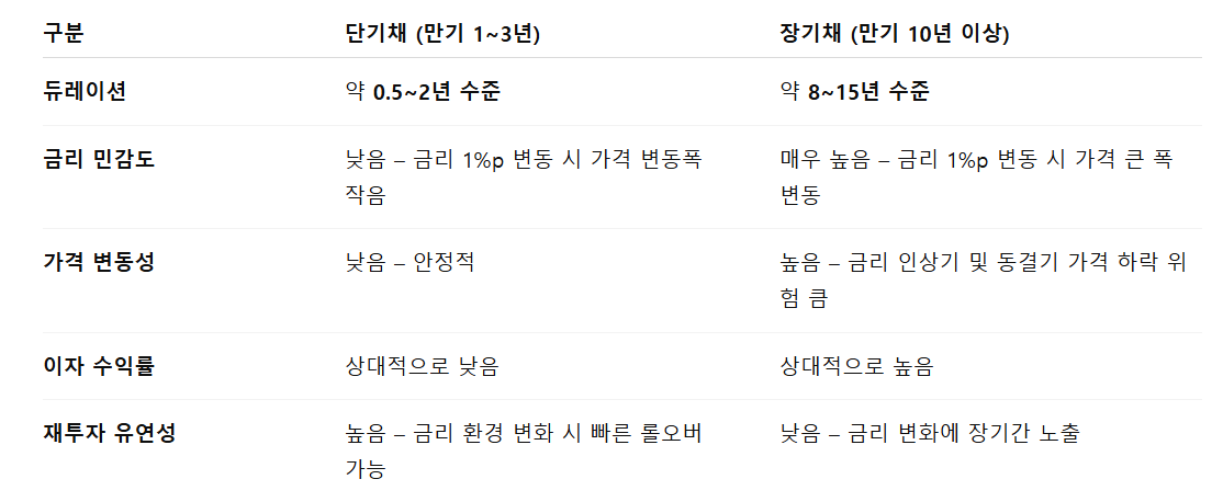 장기채 vs 단기채 듀레이션 비교표