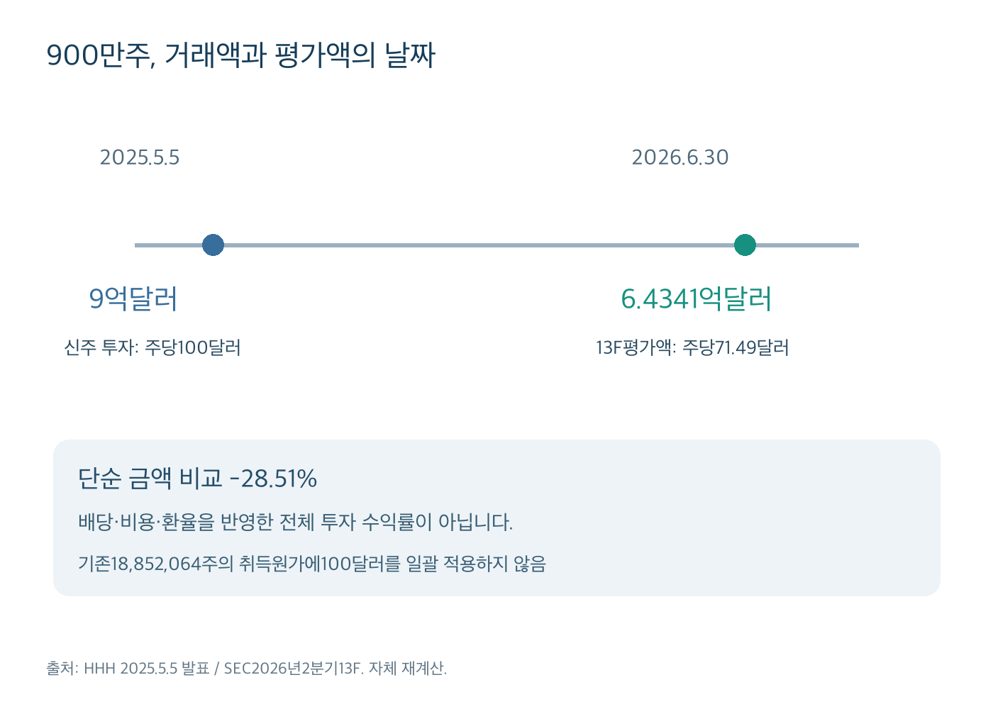 2025년900만주 신주 투자9억달러와2026년6월 말 해당 행 평가액6.4341억달러의 날짜 비교