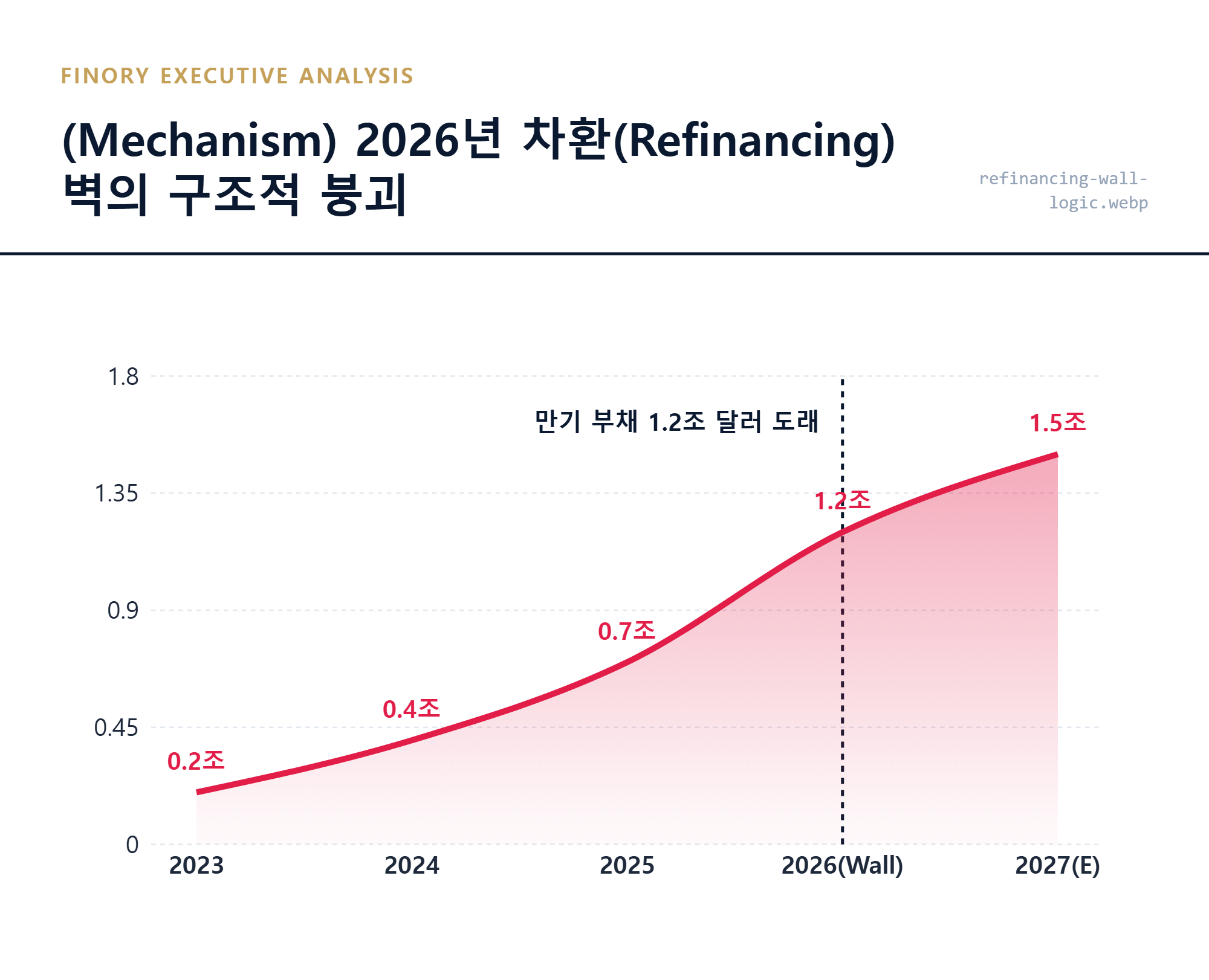 [부채 만기]: 저금리 부채가 고금리로 전환될 때 발생하는 현금 흐름 삭제 메커니즘 핵심 포인트 by Finory