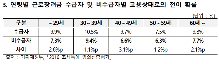 고용상태