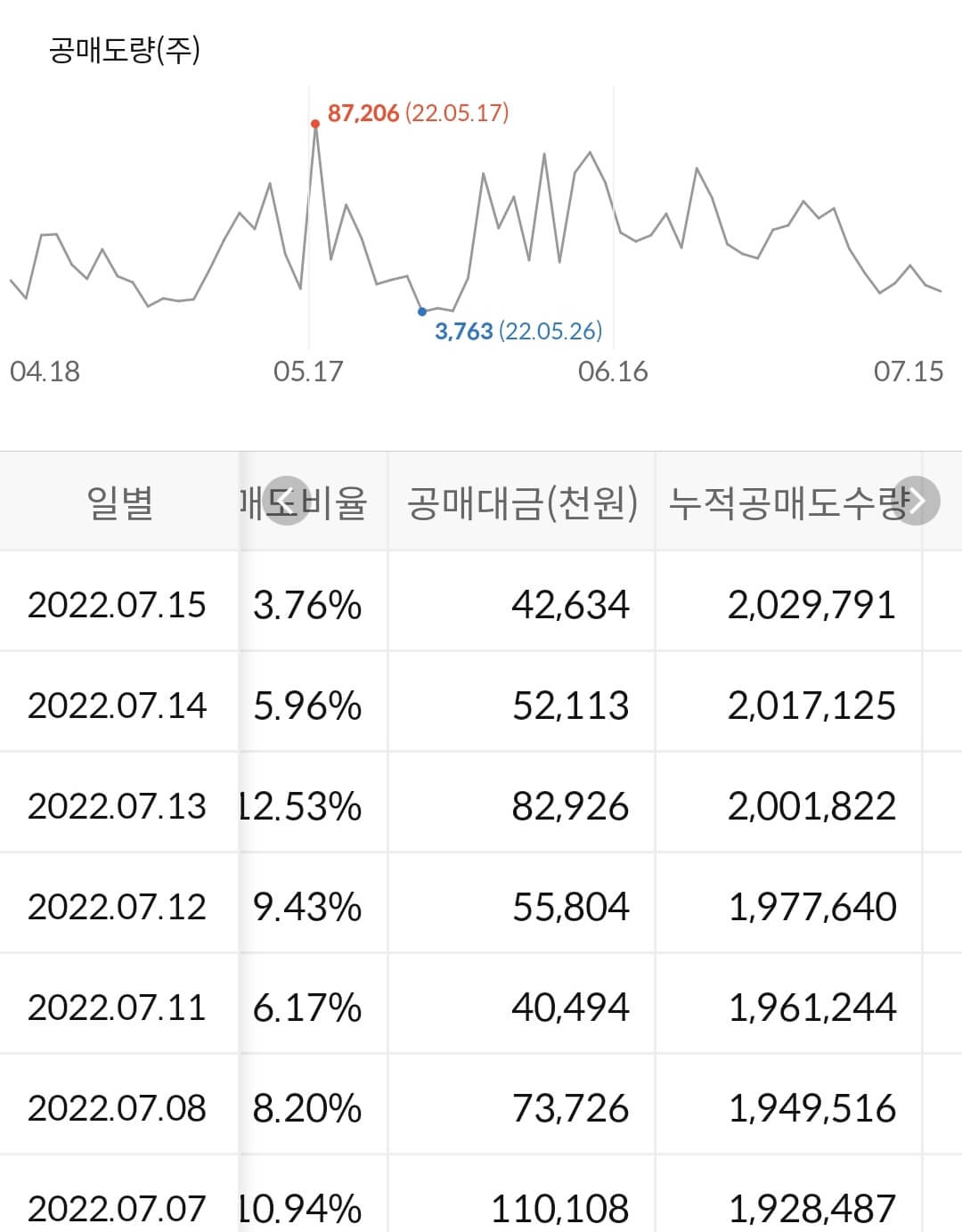 금호타이어 누적 공매도 수급