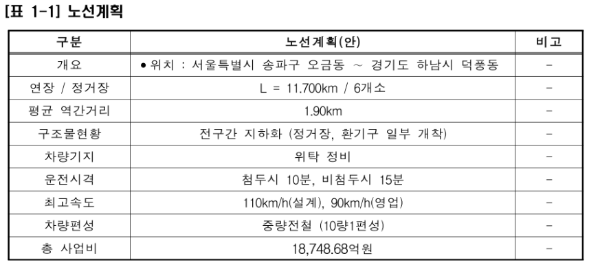 송파하남선 기본계획 노선계획