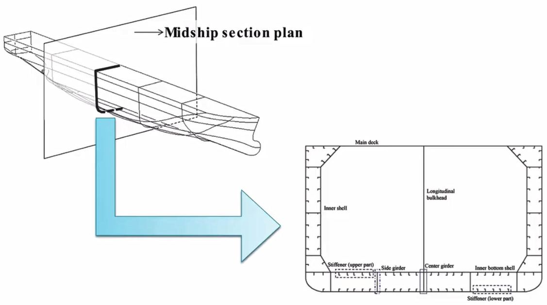선체 중앙을 횡방향으로 절단하여 표현한 도면인 MIDSHIP SECTION.