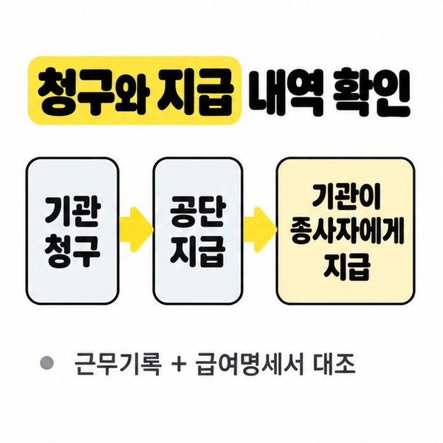 기관 청구에서 공단 지급을 거쳐 기관이 종사자에게 지급하는 흐름과 근무기록 및 급여명세서 대조 안내를 담은 그림.