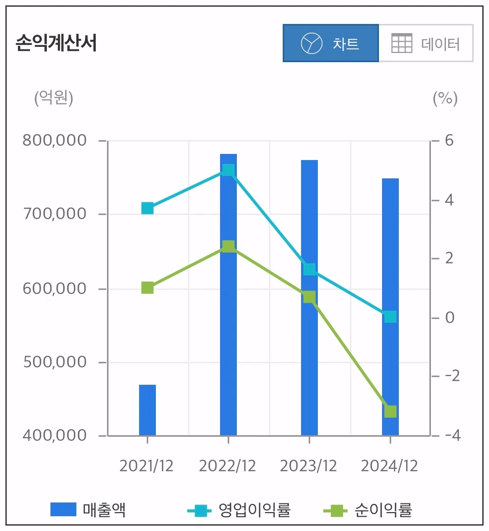 SK이노베이션-손익계산-차트