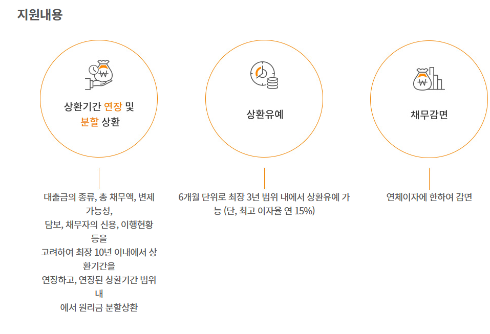 연체 전 채무조정 지원내용