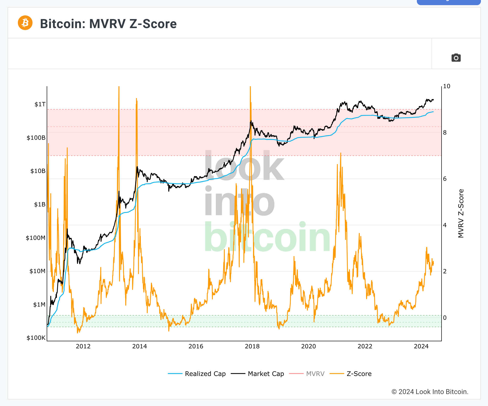 비트코인 시세와 전망, MVRV Z-Score 로 매수, 매도 시점 알아보기