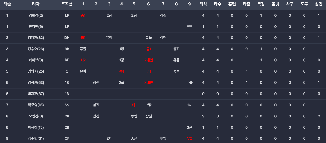 3/26 타자 기록 표