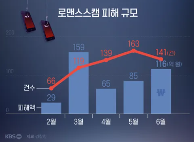 로맨스 스캠 수법&amp;#44; 접근방식&amp;#44; 피해사례&amp;#44; 예방방법