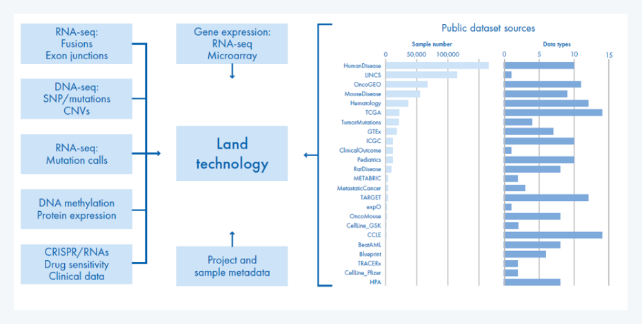 OmicSoft Land 데이터 통합