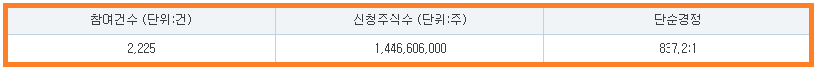 에이치브이엠 수요예측