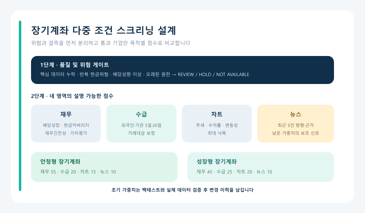 품질 게이트를 통과한 재무 수급 차트 뉴스 점수를 계좌 목적별 종합점수로 연결하는 파이프라인
