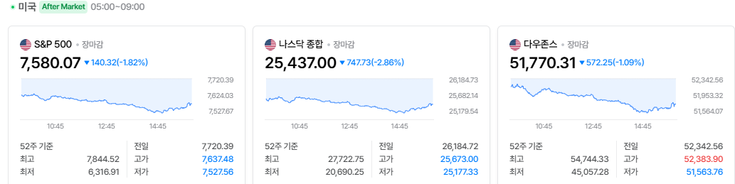 2026-10-30, 장마감 미국 증시현황 [출처=네이버 Pay 증권 제공]