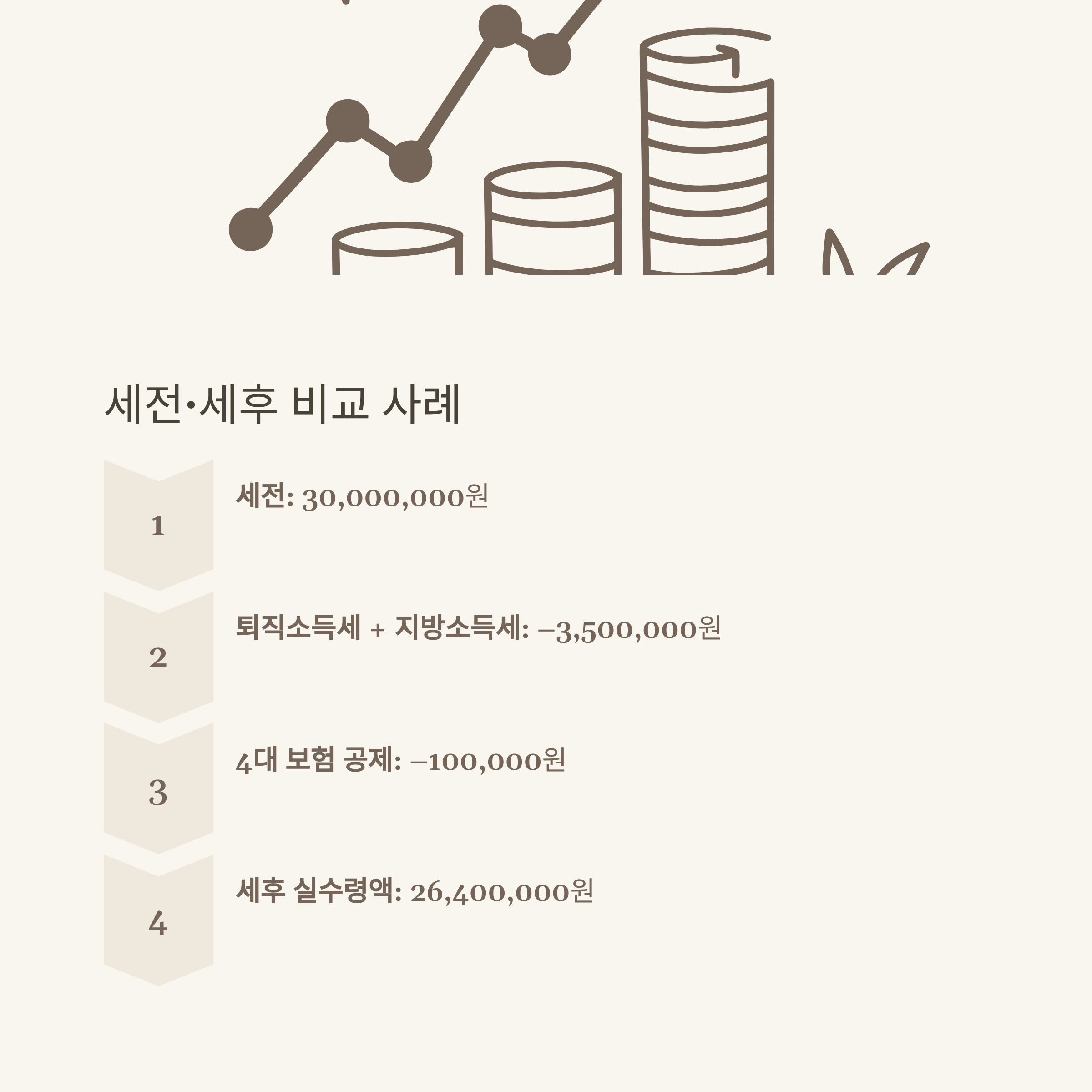 퇴직금계산기세후 완벽 가이드: 세전·세후 계산법부터 실수령액, 중간정산까지