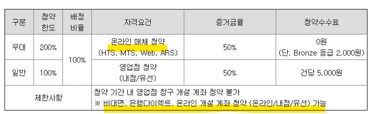 뱅크웨어글로벌 주관 증권사인 미래에셋증권의 청약 진행 관련 내용