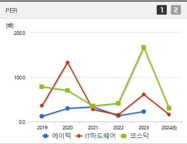 에이텍 주가 PER