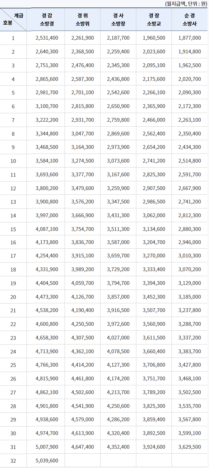 2024년 경찰공무원 봉급표
