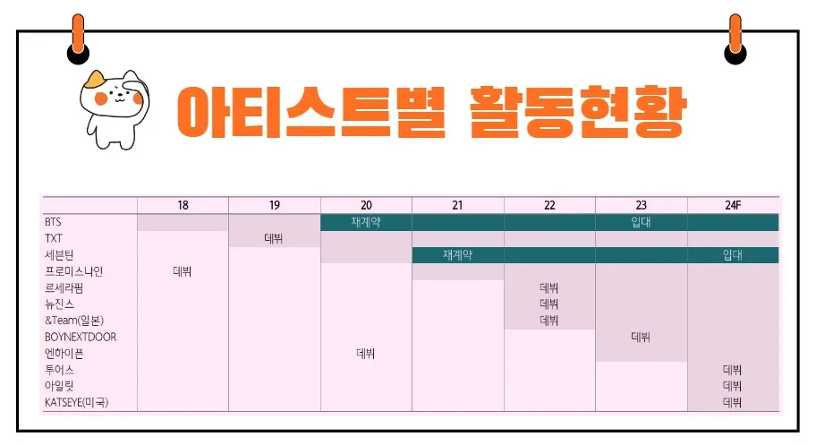 하이브 아티스트 활동현황