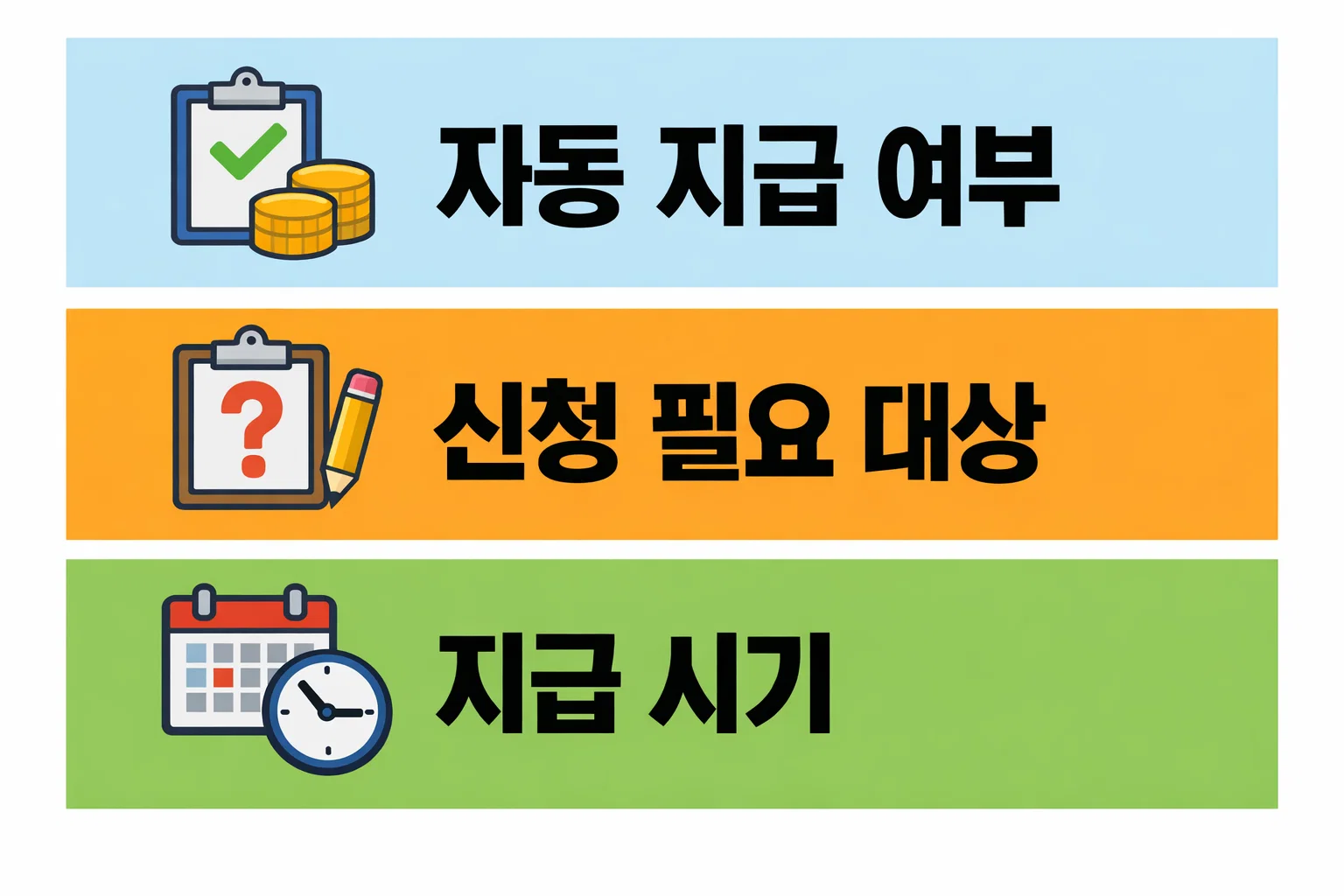 지자체 명절 지원금의 자동 지급 여부와 신청이 필요한 대상, 지역별 실제 지급 시기를 정리한 절차 안내 인포그래픽 이미지