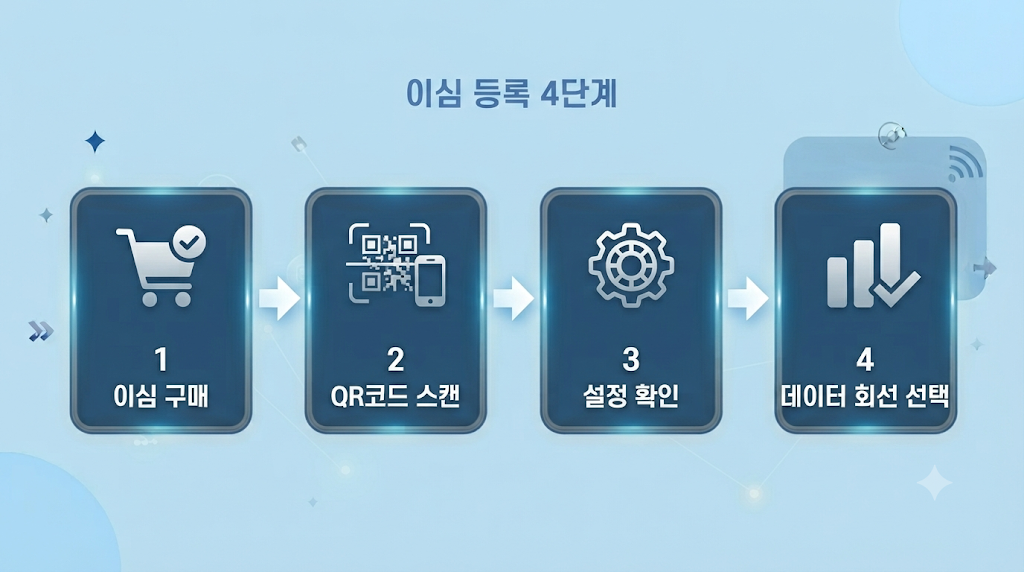 여행자 이심 등록 4단계