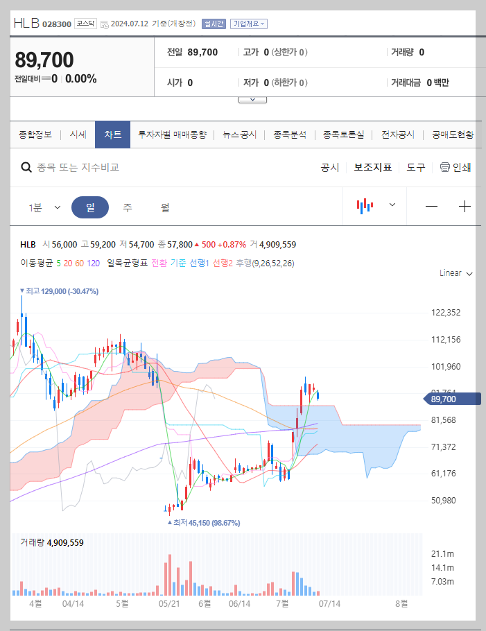 HLB 주가 분석