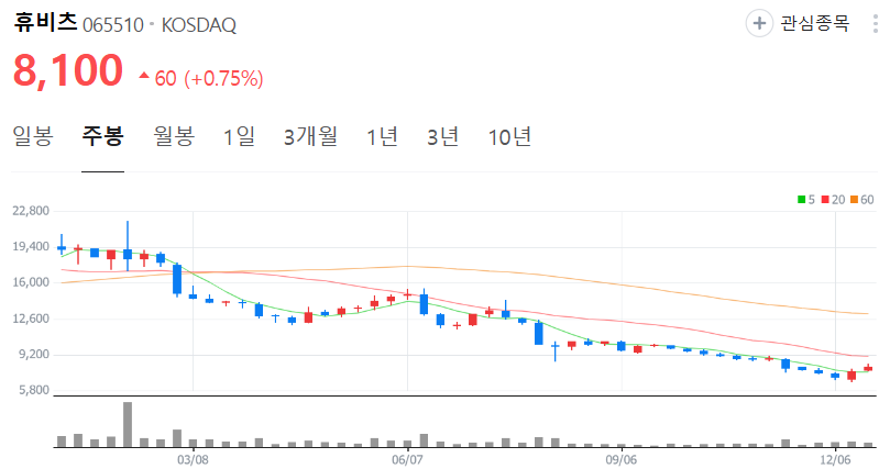 휴비츠-주가-주봉