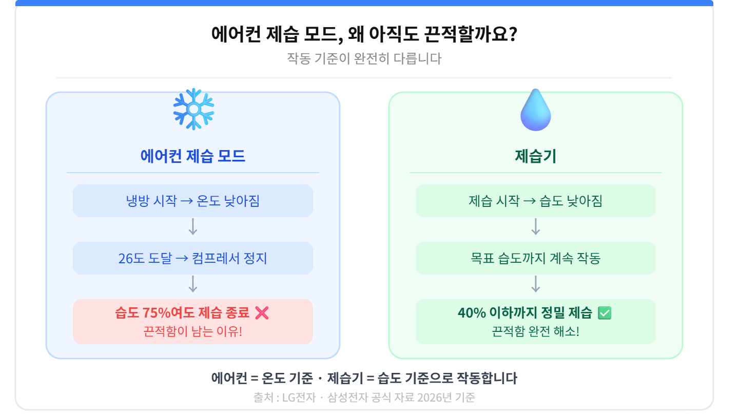 alt="에어컨 제습 모드 온도기준 26도 도달 제습종료 제습기 습도기준 40%까지 작동 흐름도 티스토리 카드"