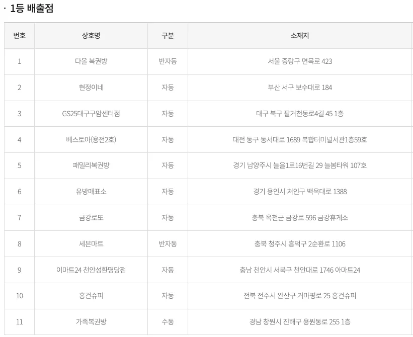 로또 1121회 당첨번호, 5월 25일 1등&2등 판매점,1120회 로또당첨 판매점