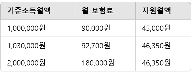 기준소득월액별 지원금액