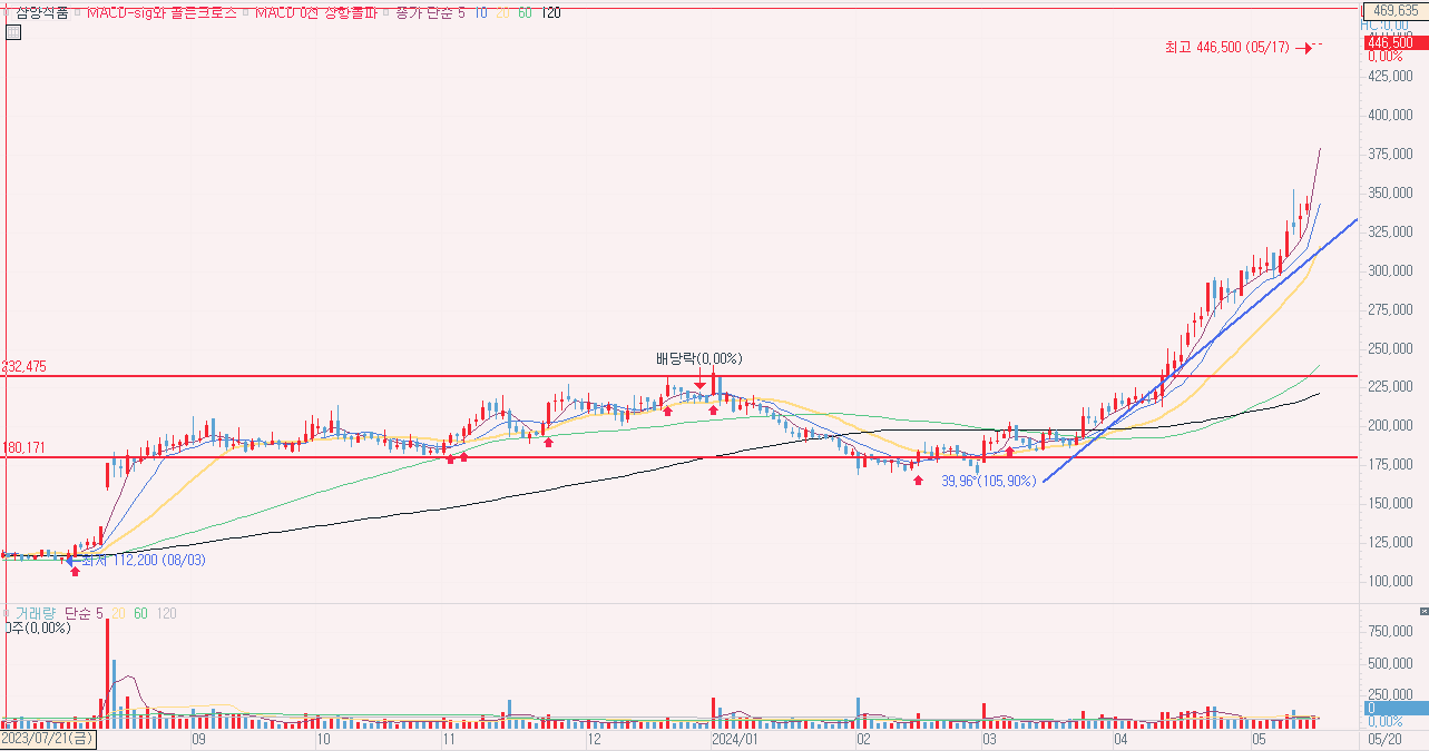 음식료 관련주 삼양식품 배당금 주가 전망