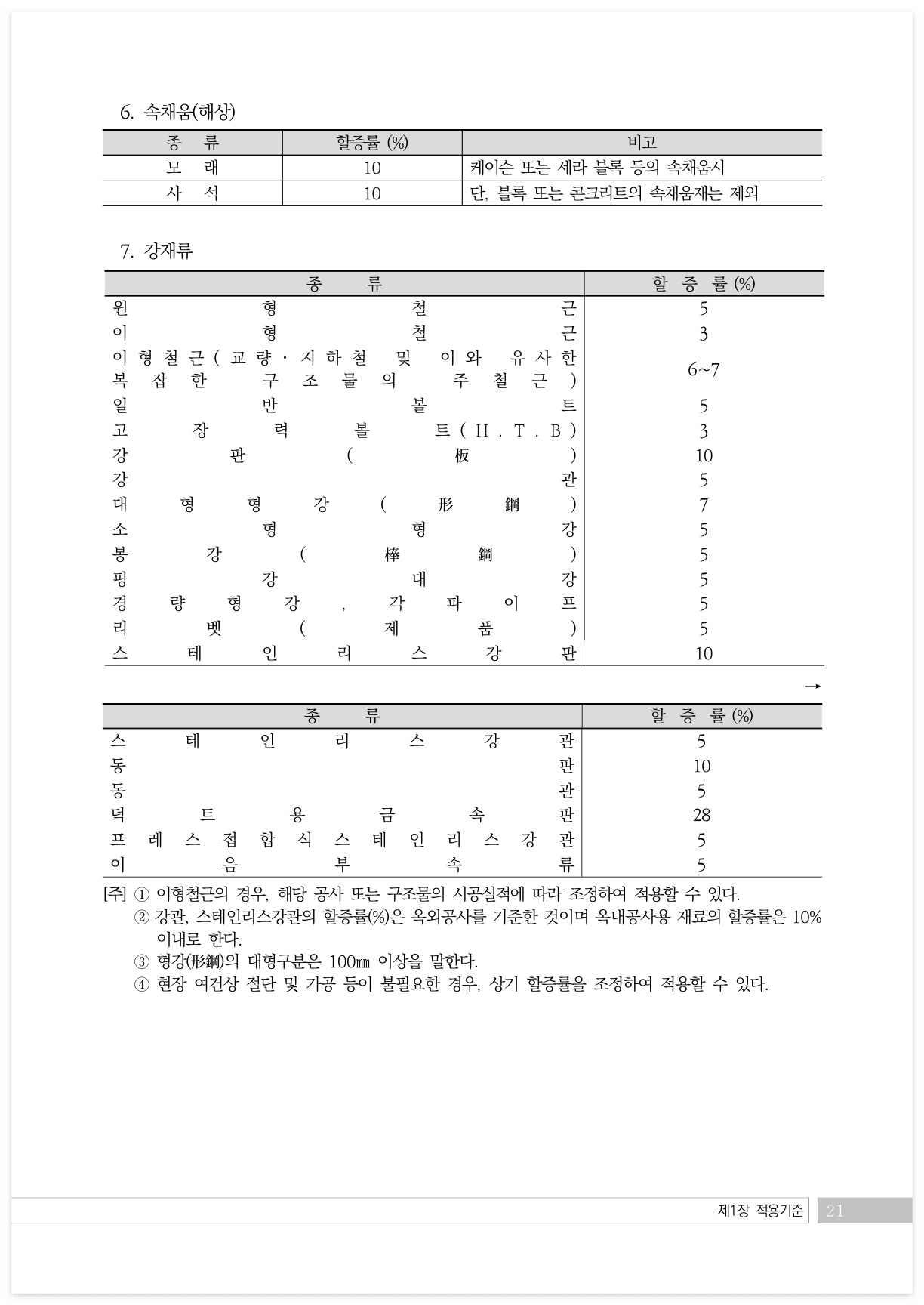 재료의 할증