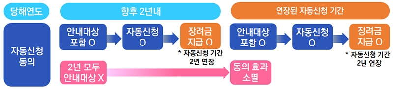 근로장려금 자동 신청