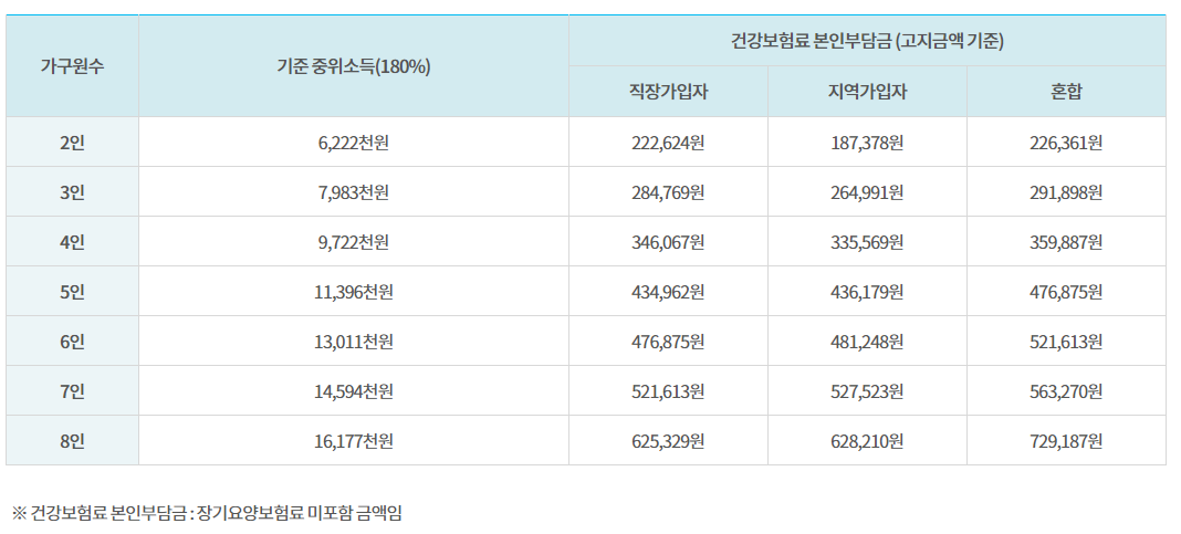 조산아 저체중아 미숙아 외래진료비 경감 신청방법