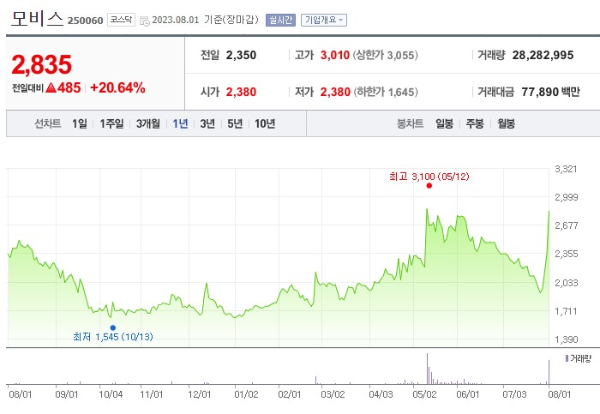 초전도체 관련주 모비스 주가 전망