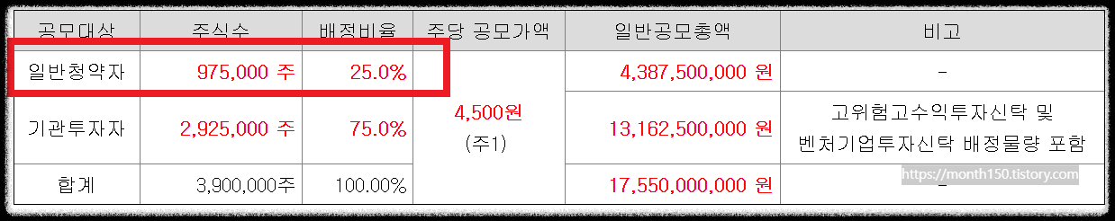 7월 공모주 청약일정 센서뷰 수요예측결과 공모가