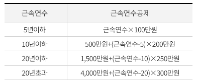 근속연수 공제