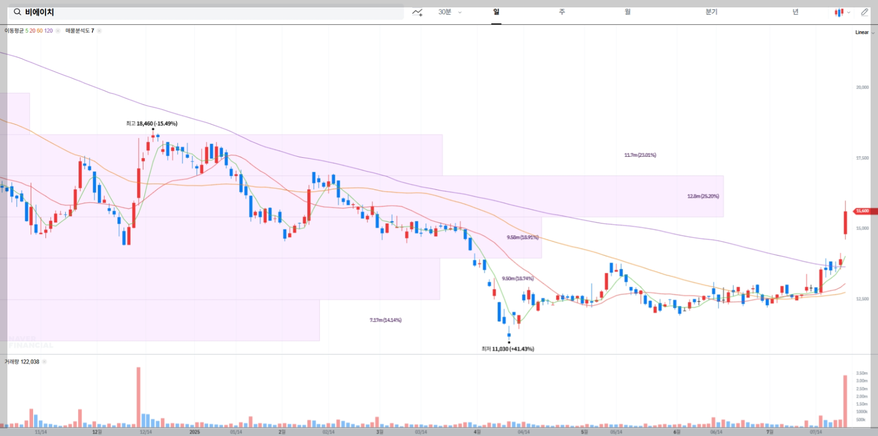 비에이치 현재 주가 차트
