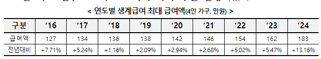 2024년 기준 중위소득 기준인상