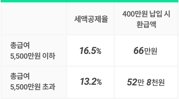 연금저축 세액공제 한도