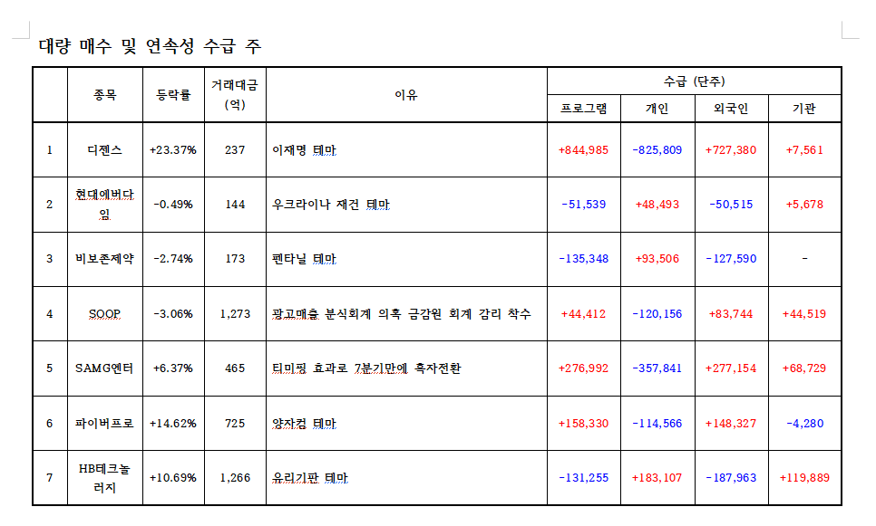 하얀바탕에 빨간색은 매수 파란색은 매도로 숫자 표기이며 지표로 숫자 표기