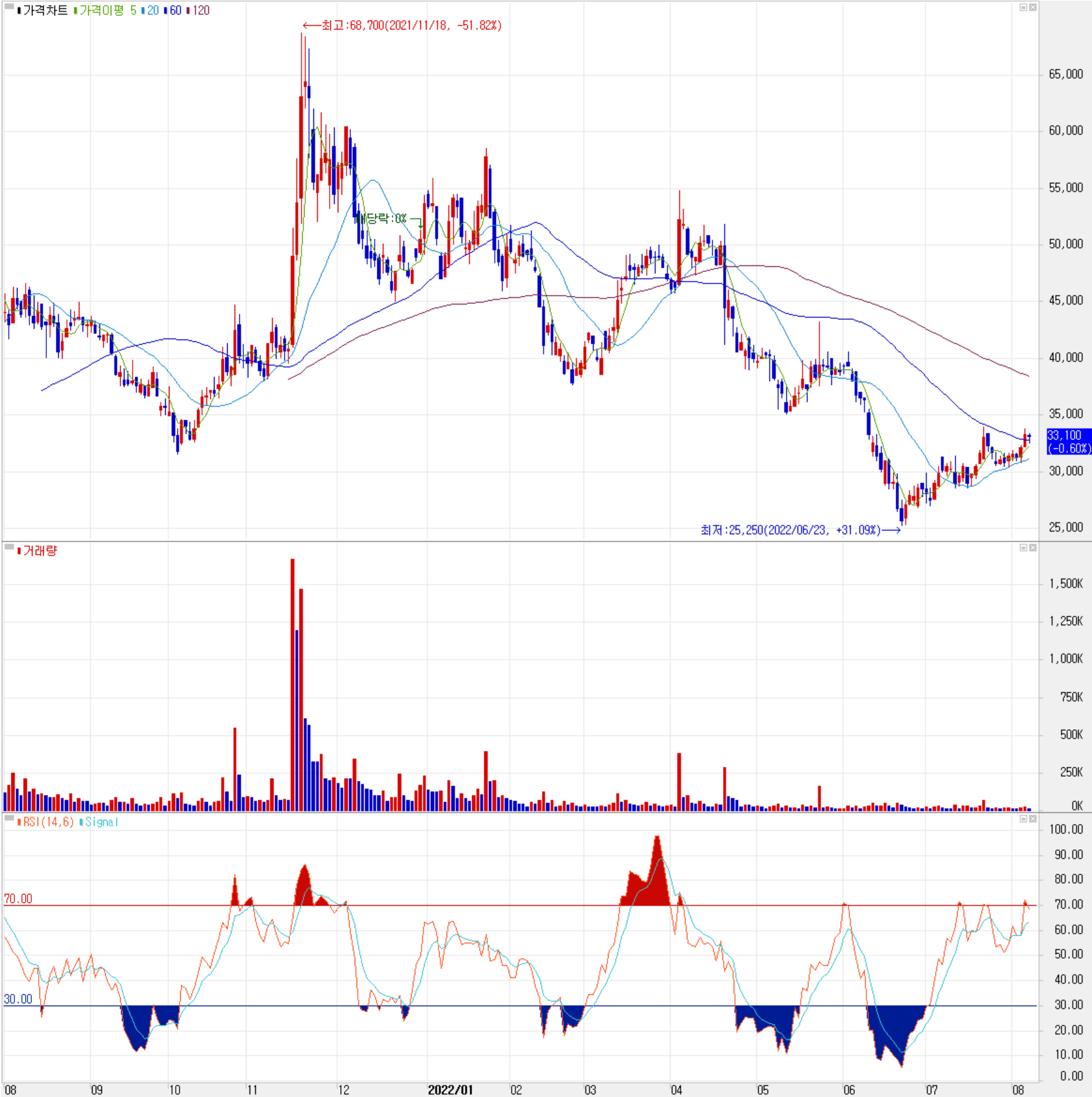 바이브컴퍼니 - 주식 시세(일봉: 2021.08 ~ 2022.08)