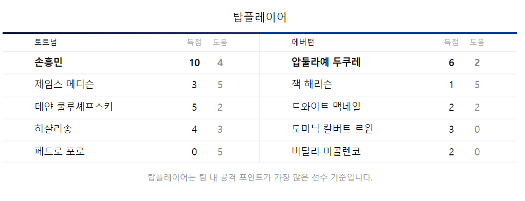 토트넘 에버턴 팀 탑플레이어