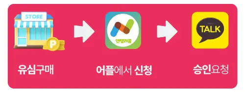 편의점에서 선불폰 선불유심 셀프개통하는 방법 총정리