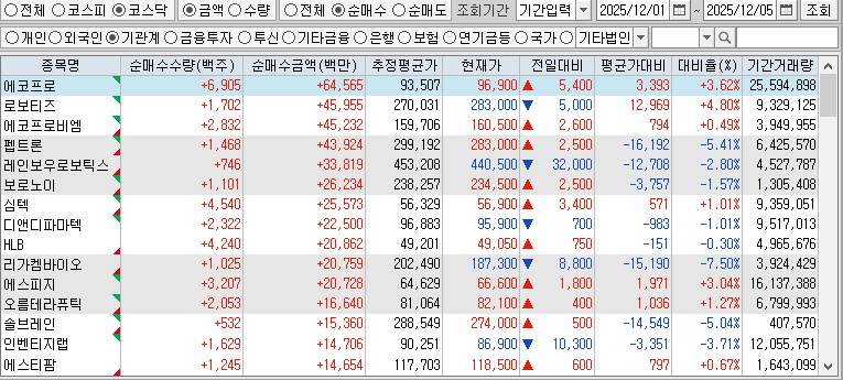 주간 코스닥 기관 순매수